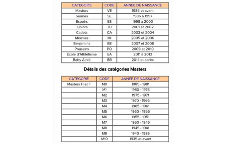 Minimas 2020 et changement de catégorie